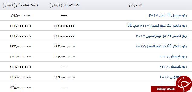 تفاوت قیمت محصولات Renault در بازار دبی و بازار تهران