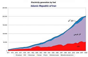 بحران اسراف انرژی در کشور بسیار جدی است