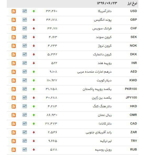 نرخ دلار افزایش یافت + جدول
