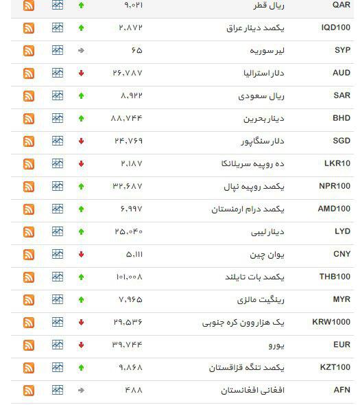 نرخ دلار افزایش یافت + جدول