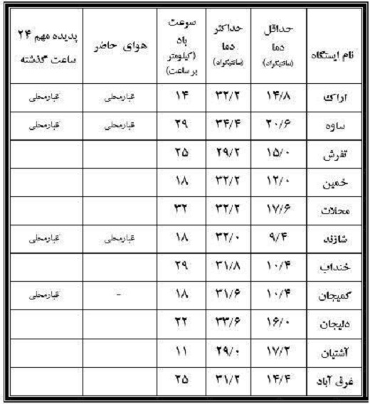 نوسان ۲۵ درجه&zwnj;ای دمای بیست وسوم شهریور دراستان مرکزی+جدول