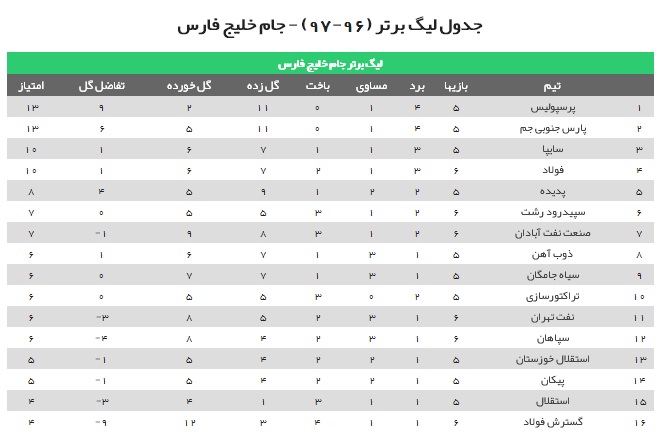 هفته ششم لیگ برتر فوتبال + فیلم و حاشیه ها
