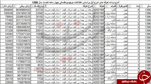 چقدر کیف مدرسه به کشور وارد شد؟ +جدول