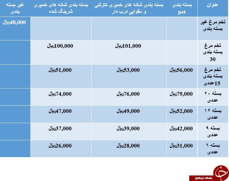 نرخ مصوب تخم مرغ در بازار