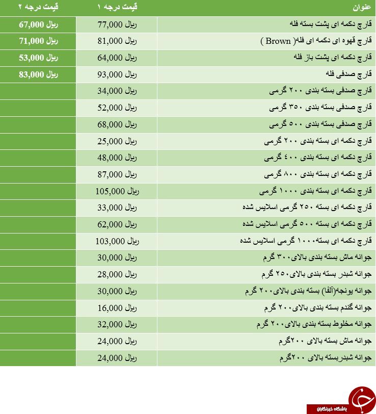 قیمت فروش انواع قارچ و جوانه در میادین میوه و تره بار