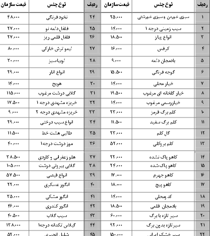 نرخ نامه سازمان میادین بندرعباس 25 شهریور 96