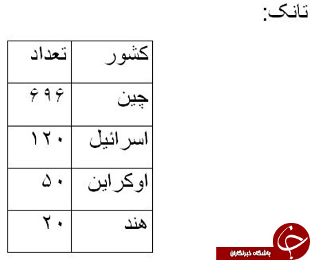 کدام کشورها سلاح های مرگبار میانمار را تامین می کنند؟+ گرافیک