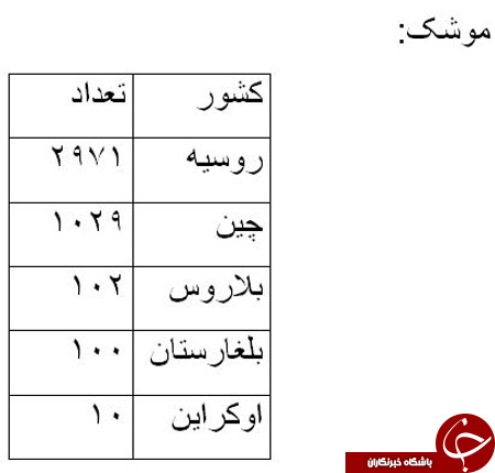 کدام کشورها سلاح های مرگبار میانمار را تامین می کنند؟+ گرافیک