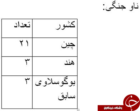 کدام کشورها سلاح های مرگبار میانمار را تامین می کنند؟+ گرافیک