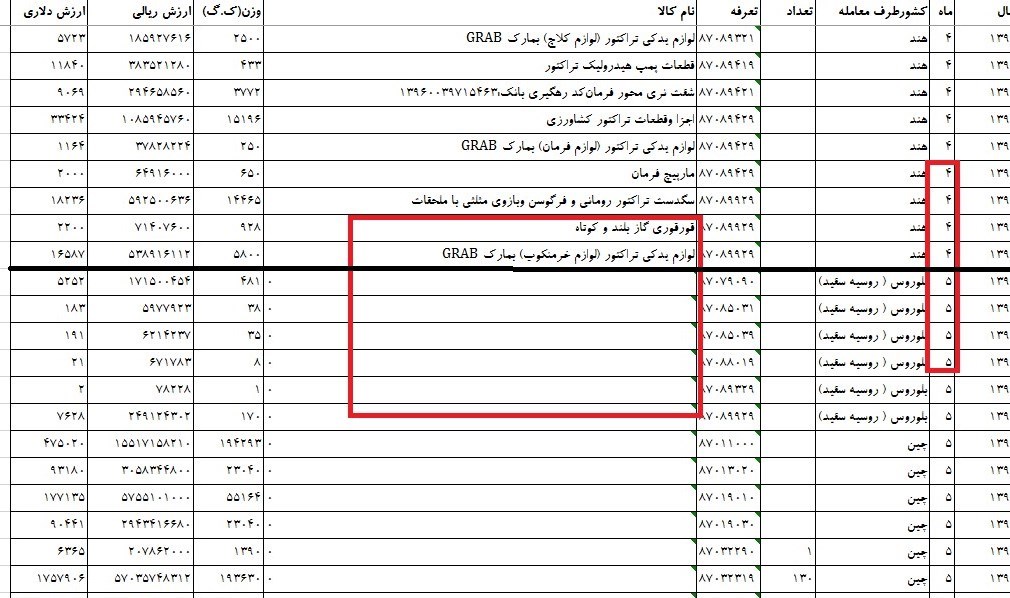 سانسور آمار واردات خودرو/ وعده وزیر اقتصاد برای شفاف&zwnj;سازی عملی نشد