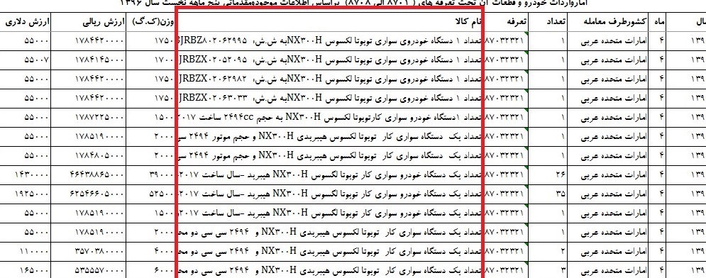 سانسور آمار واردات خودرو/ وعده وزیر اقتصاد برای شفاف&zwnj;سازی عملی نشد