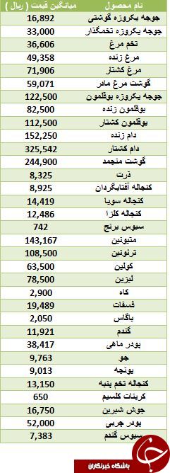 کاهش نرخ گوشت سفید در بازار
