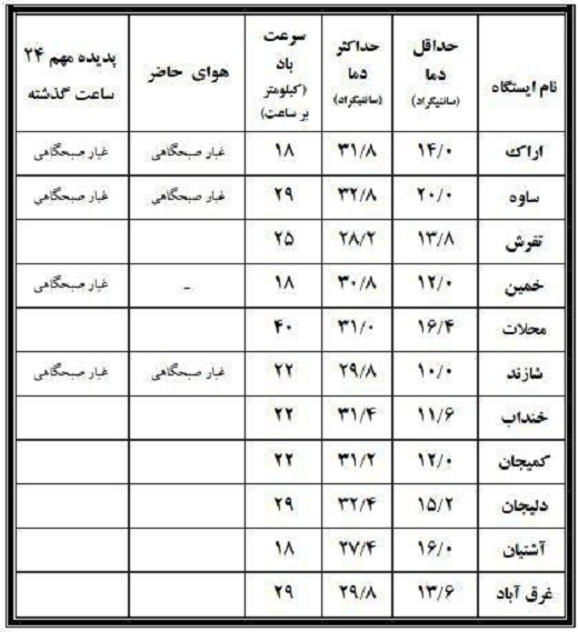 نوسان ۲۲.۸ درجه&zwnj;ای دمای بیست وپنجم شهریور دراستان مرکزی+جدول