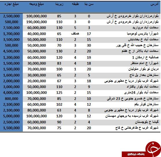 اجاره یک آپارتمان در منطقه 2 تهران چقدر آب می خورد؟