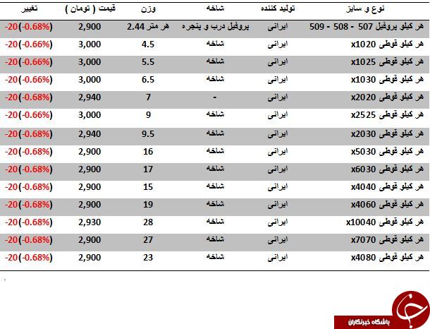 کاهش قیمت پروفیل در بازارآهن