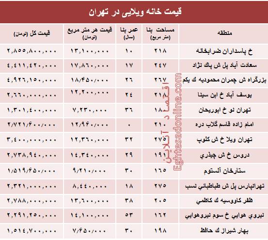 قیمت خانه&zwnj;های ویلایی تهران چند؟+جدول