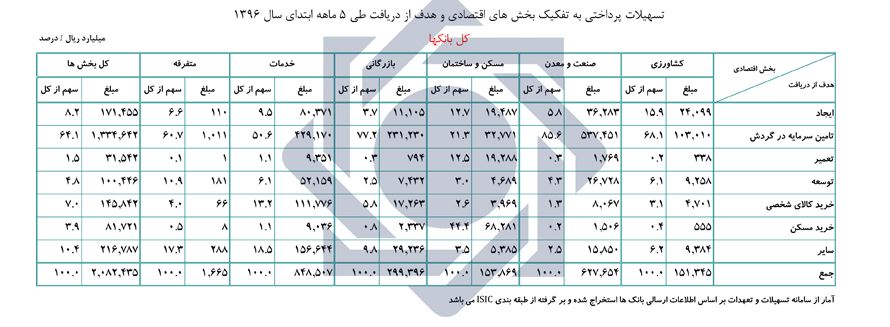 تسهیلات پرداختی بانک&zwnj;ها بیش از ۱۷ درصد افزایش یافت