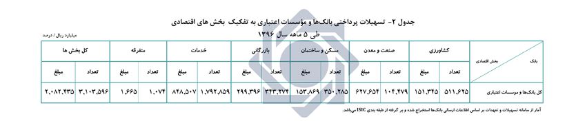 تسهیلات پرداختی بانک&zwnj;ها بیش از ۱۷ درصد افزایش یافت