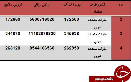 خرید 25 میلیارد آدامس در کمتر از 5 ماه