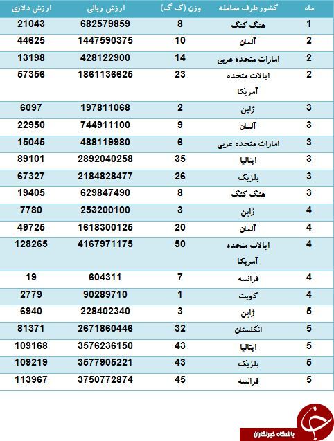 درآمد کشور از فروش خاویار چقدر است؟
