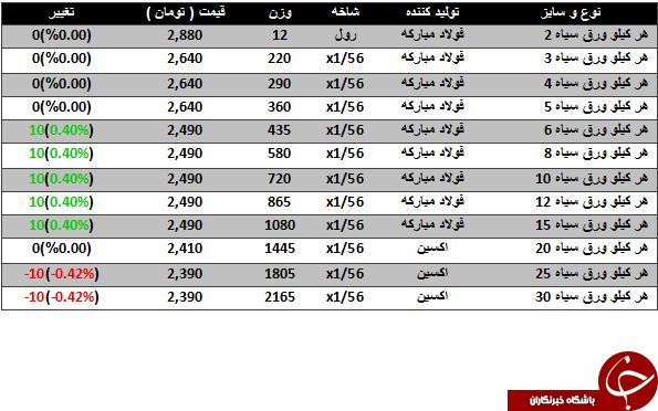 آخرین تغییرات قیمت ورق سیاه در بازار