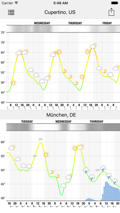دانلود Meteogram widget 1.9 کاملترین نرم افزار پیش بینی وضع هوا