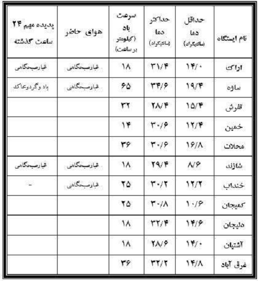 نوسان ۲۶ درجه&zwnj;ای دمای بیست و ششم شهریور در استان مرکزی+جدول