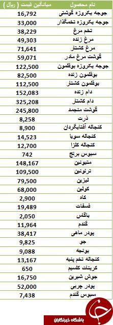 آخرین قیمت تخم مرغ و جوجه در بازار