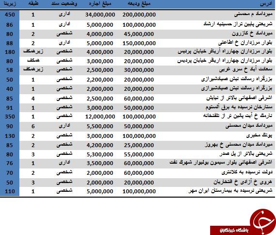 برای اجاره یک واحد اداری چقدر باید پول داشته باشیم؟