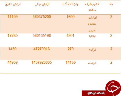 تعاملات تجاری ایران با فرانسه و ایتالیا بر سرواردات روغن بادام زمینی