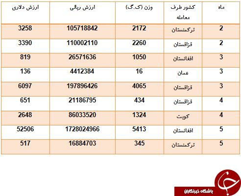 مشتریان بادام زمینی ایران را بشناسید