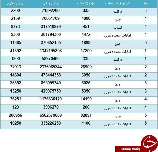 واردات بیش از 173 تن فندک جیبی در کمتر از 5 ماه