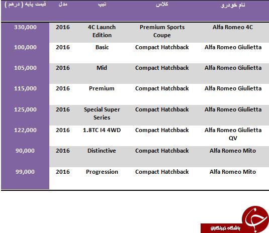 خرید یکی از محصولات Alfa Romeo از بازار دبی چند درهم آب می خورد؟