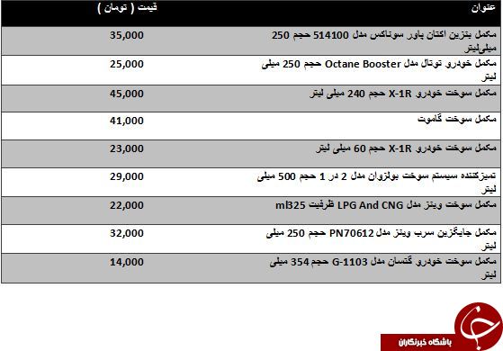 نرخ فروش انواع مکمل سوخت و روغن خودرو