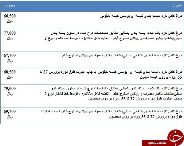 نرخ مصوب مرغ تازه در بازار