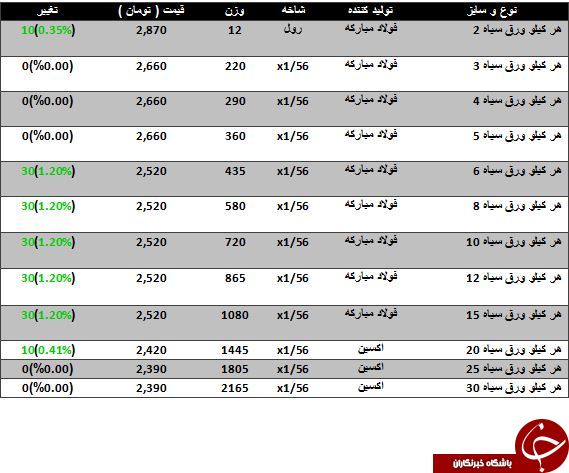 آخرین تغییرات قیمت ورق سیاه در بازار آهن
