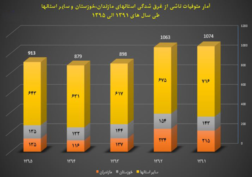 سناریوی غرقشدگی در کشور حاصل ضعف فرهنگی یا کوتاهی مسئولان سناریوی غرقشدگی در کشور حاصل ضعف فرهنگی یا کوتاهی مسئولان