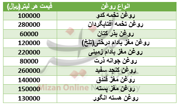 برای خرید انواع روغن چقدر باید هزینه کرد؟ +جدول قیمت