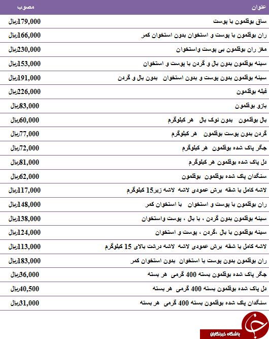 نرخ مصوب گوشت بوقلمون در بازار نرخ مصوب گوشت بوقلمون در بازار