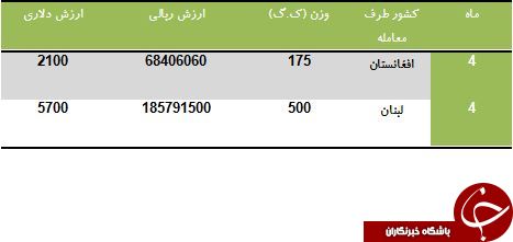 درآمد 25 میلیون تومانی از صادرات بند شلوار!