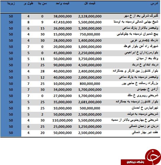 خرید یک مغازه 50 متری چقدر آب میخورد؟