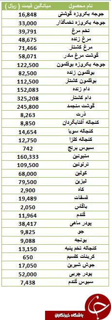 آخرین تغییرات قیمت مرغ زنده و کشتار