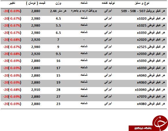 نرخ فروش هر کیلو قوطی در بازار چقدر است؟
