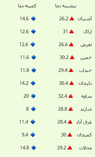 نوسان ۲۴.۴ درجه&zwnj;ای دمای بیست و هفتم شهریور در استان مرکزی+جدول