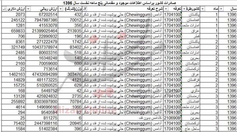 صادرات آدامس از واردات پیشی گرفت+جدول