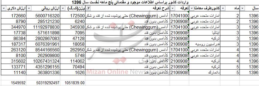 صادرات آدامس از واردات پیشی گرفت+جدول