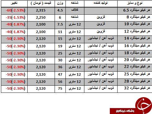 نرخ فروش هرکیلو میلگرد چقدر است؟