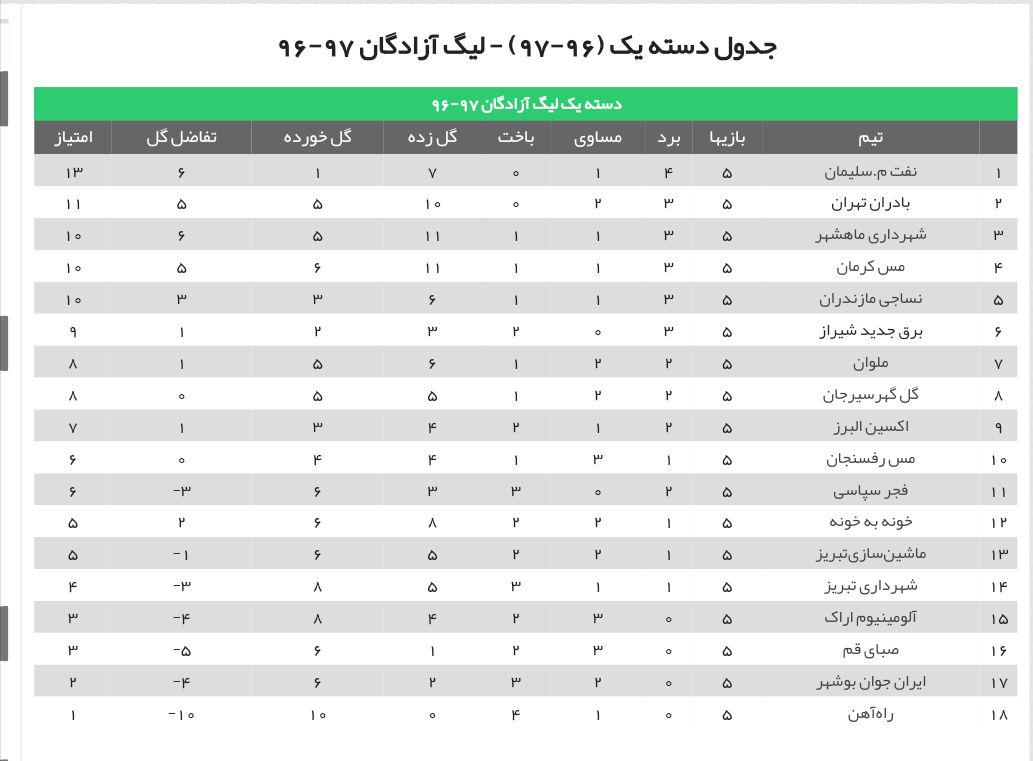 شکست خانگی یاران نکونام/ مدعیان صدرجدول در کسب پیروزی ناکام ماندند