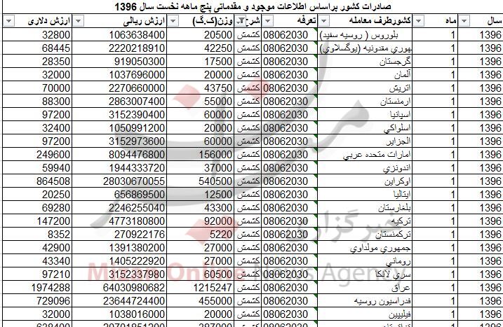 54 کشور جهان پذیرای کشمش ایرانی/ چقدر ارز نصیب کشور شد+ جدول