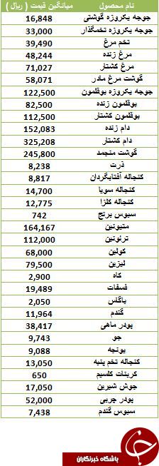 آخرین قیمت نهاده های دامی و کشاورزی در بازار